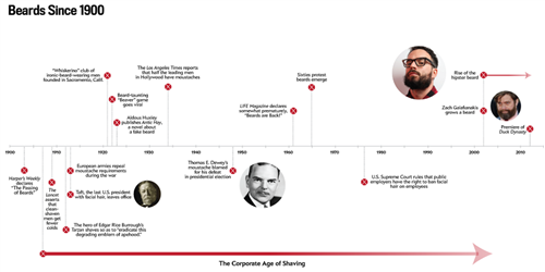 beard timeline beards since 1900